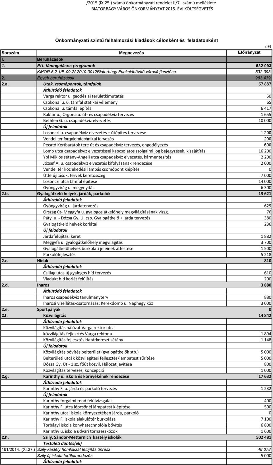 93 KMOP-5.2.1/B-9-2f-21-12Biatorbágy Funkcióbővítő városfejlesztése 532 93 2. Egyéb beruházások 983 439 2.a. Utak, csomópontok, támfalak 67 887 Áthúzódó feladatok Varga rektor u.