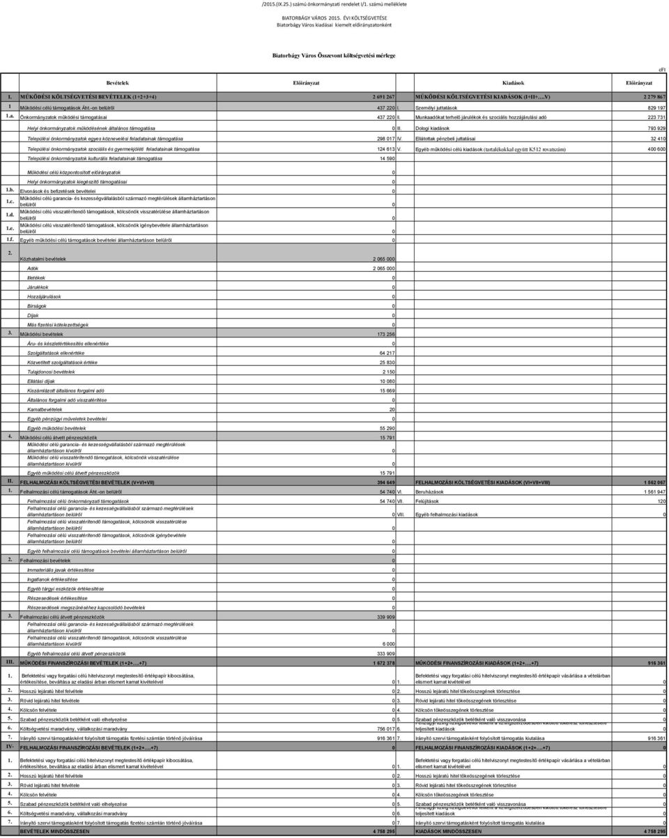 MŰKÖDÉSI KÖLTSÉGVETÉSI BEVÉTELEK (1+2+3+4) 2 691 267 MŰKÖDÉSI KÖLTSÉGVETÉSI KIADÁSOK (I+II+.V) 2 279 867 1 Működési célú támogatások Áht.-on belülről 437 22 I. Személyi juttatások 829 197 1.a. Önkormányzatok működési támogatásai 437 22 II.