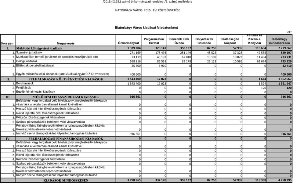Könyvtár eft Biatorbágy mindösszesen I. Működési költségvetési 1 339 24 32 147 358 137 87 75 57 935 116 694 2 279 867 1. Személyi juttatások 271 169 178 493 251 149 48 525 37 326 42 535 829 197 2.