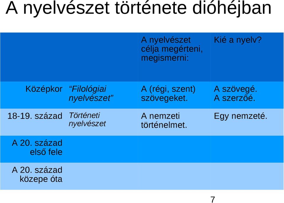 század Történeti nyelvészet A 20. század első fele A 20.