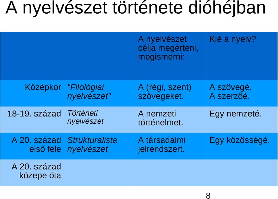 század Történeti nyelvészet A (régi, szent) szövegeket. A nemzeti történelmet. A szövegé.