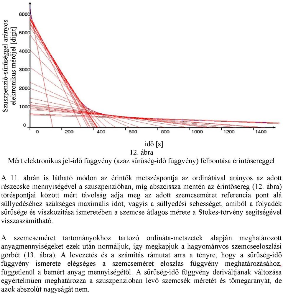 ábra) töréspontjai között mért távolság adja meg az adott szemcseméret referencia pont alá süllyedéséhez szükséges maximális időt, vagyis a süllyedési sebességet, amiből a folyadék sűrűsége és