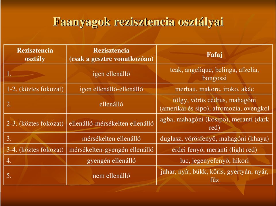 mérsékelten-gyengén ellenálló gyengén ellenálló nem ellenálló Fafaj teak, angelique, belinga, afzelia, bongossi merbau, makore, iroko, akác tölgy, vörös cédrus, mahagóni