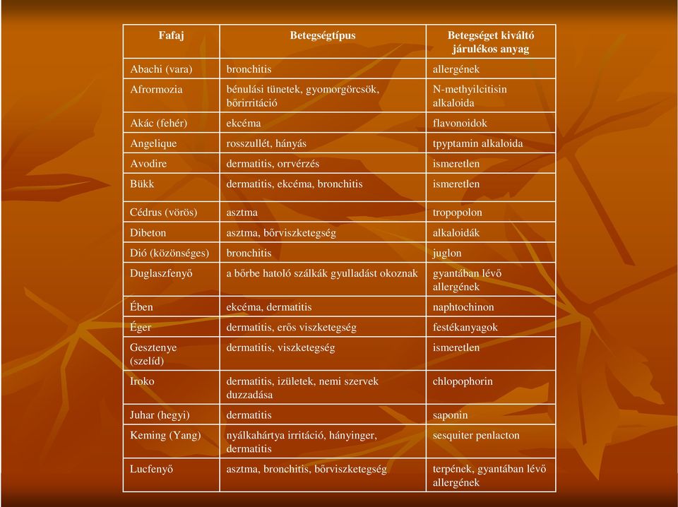 dermatitis, viszketegség dermatitis, izületek, nemi szervek duzzadása dermatitis Betegségtípus bénulási tünetek, gyomorgörcsök, bırirritáció dermatitis, ekcéma, bronchitis nyálkahártya irritáció,