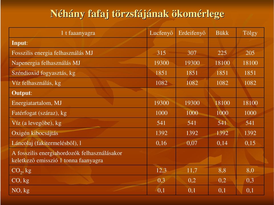 18100 Fatérfogat (száraz), kg 1000 1000 1000 1000 Víz (a levegıbe), kg 541 541 541 541 Oxigén kibocsájtás 1392 1392 1392 1392 Láncolaj (fakitermelésbıl), l 0,16