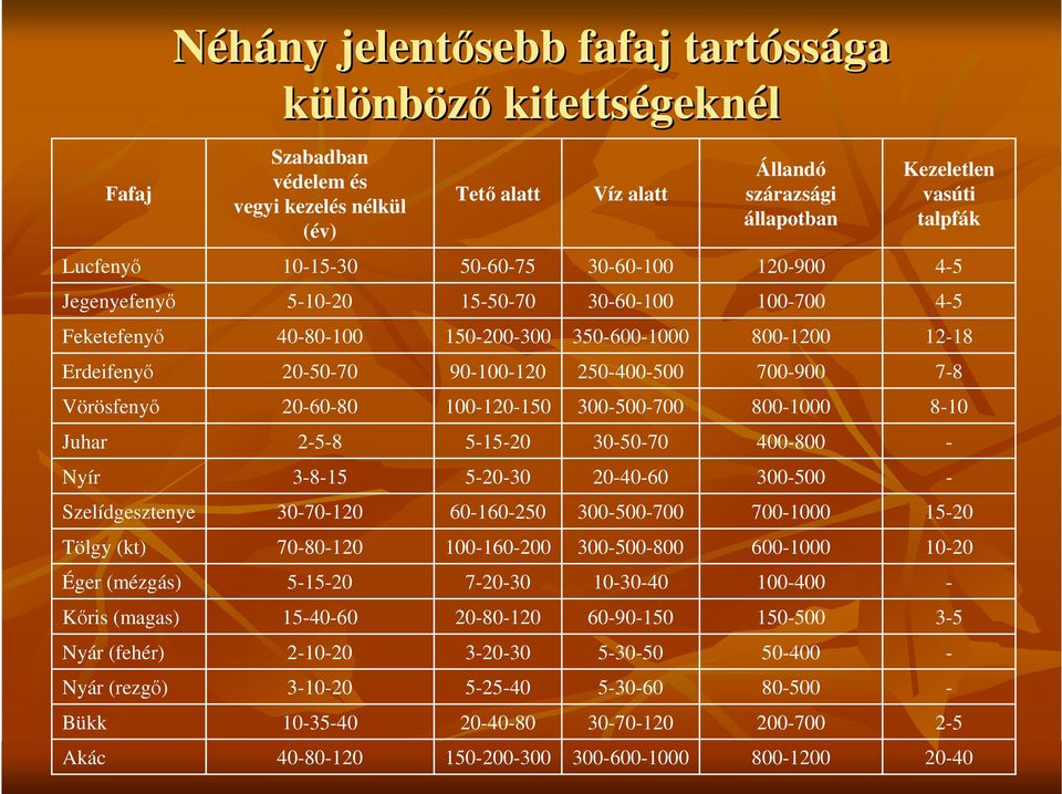 250-400-500 700-900 7-8 Vörösfenyı 20-60-80 100-120-150 300-500-700 800-1000 8-10 Juhar 2-5-8 5-15-20 30-50-70 400-800 - Nyír 3-8-15 5-20-30 20-40-60 300-500 - Szelídgesztenye 30-70-120 60-160-250