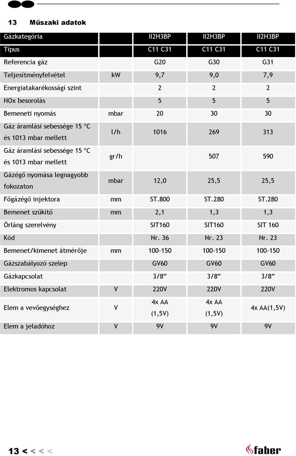 mbar 12,0 25,5 25,5 Főgázégő injektora mm ST.800 ST.280 ST.280 Bemenet szűkítő mm 2,1 1,3 1,3 Őrláng szerelvény SIT160 SIT160 SIT 160 Kód Nr. 36 Nr. 23 Nr.