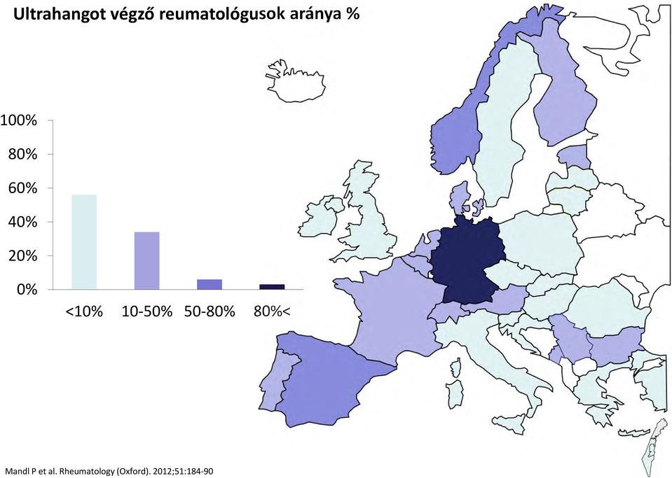 <10% 10 50% 50 80% 80%< Mandl P et
