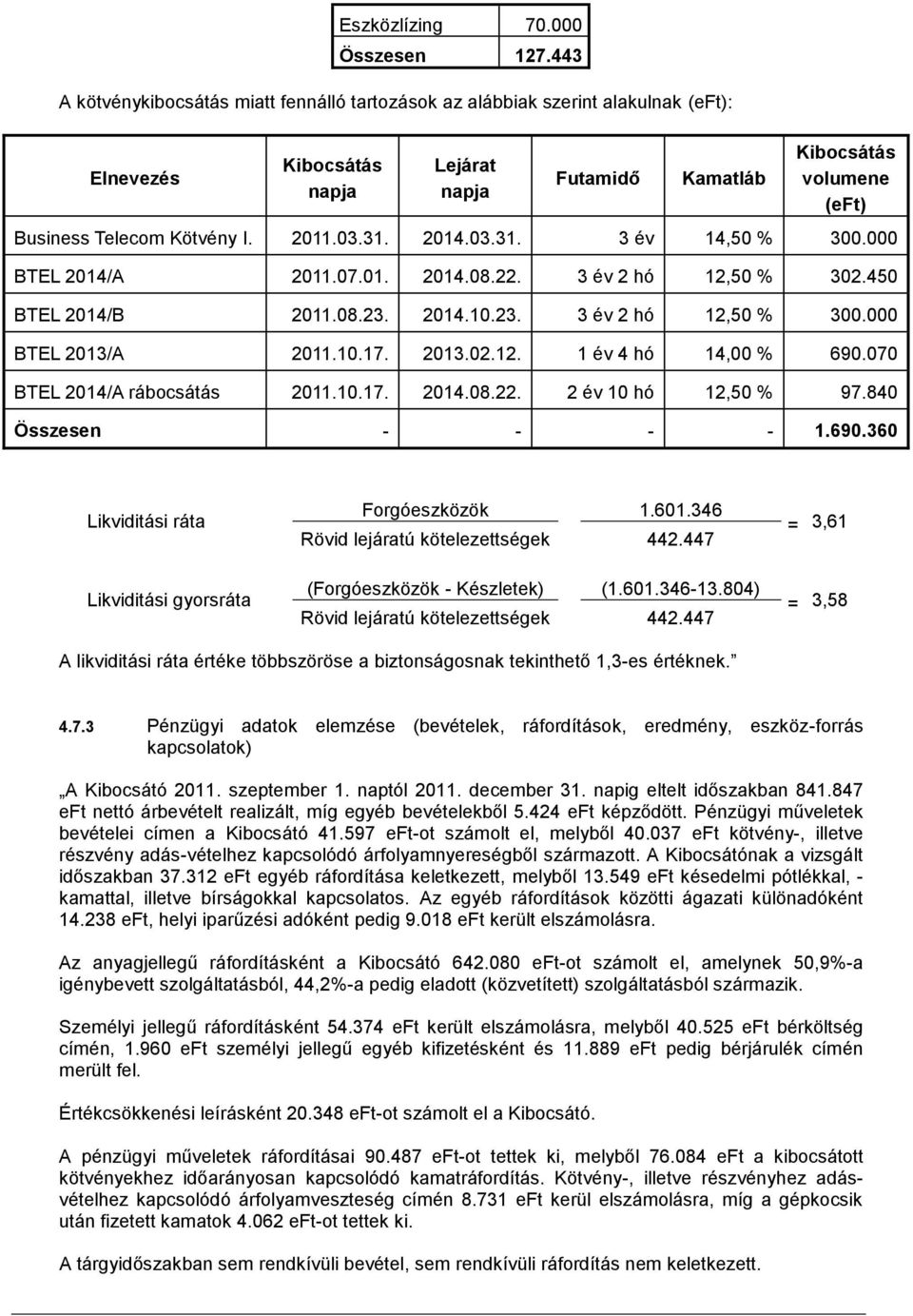 2011.03.31. 2014.03.31. 3 év 14,50 % 300.000 BTEL 2014/A 2011.07.01. 2014.08.22. 3 év 2 hó 12,50 % 302.450 BTEL 2014/B 2011.08.23. 2014.10.23. 3 év 2 hó 12,50 % 300.000 BTEL 2013/A 2011.10.17. 2013.02.12. 1 év 4 hó 14,00 % 690.