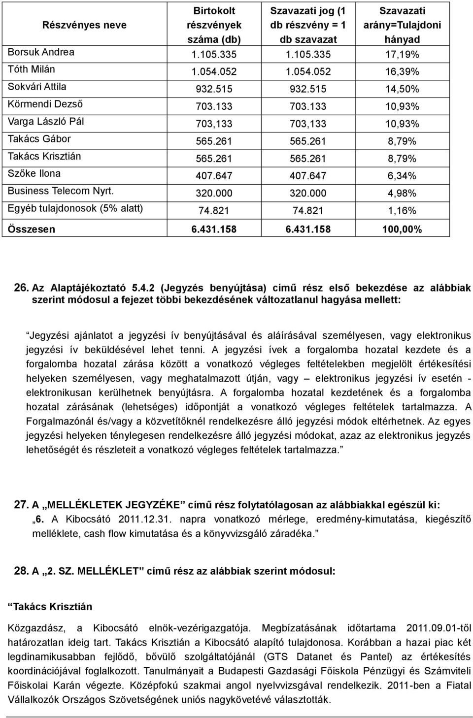 261 565.261 8,79% Szőke Ilona 407.647 407.647 6,34% Business Telecom Nyrt. 320.000 320.000 4,98% Egyéb tulajdonosok (5% alatt) 74.821 74.821 1,16% Összesen 6.431.158 6.431.158 100,00% 26.