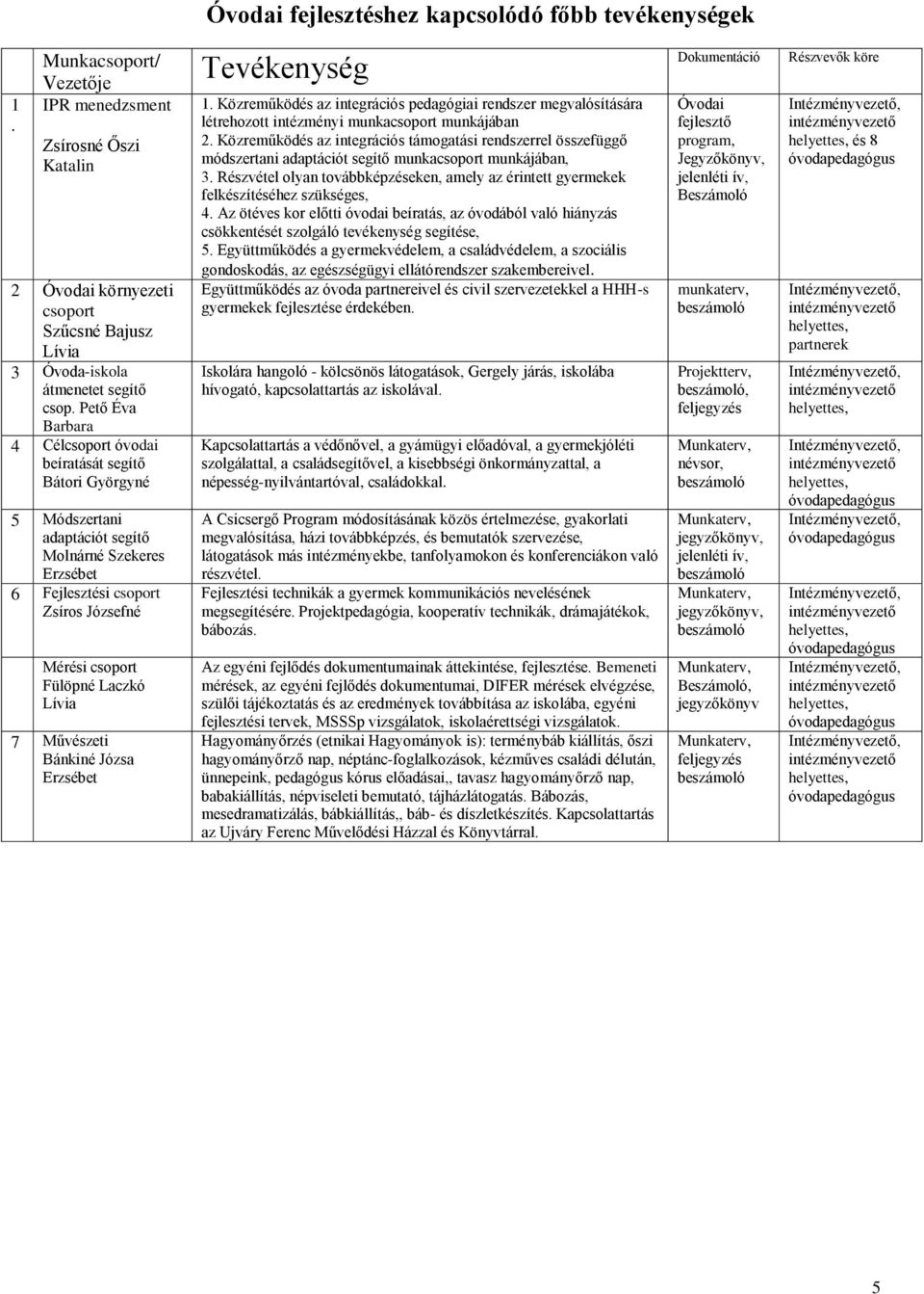 Pető Éva Barbara 4 Célcsoport óvodai beíratását segítő Bátori Györgyné 5 Módszertani adaptációt segítő Molnárné Szekeres Erzsébet 6 Fejlesztési csoport Zsíros Józsefné Mérési csoport Fülöpné Laczkó