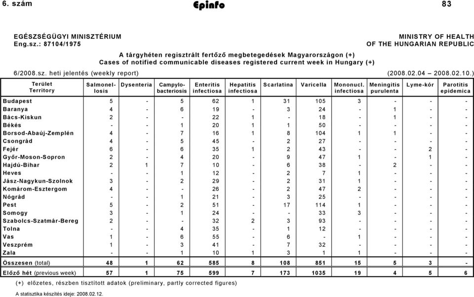 : 87104/1975 A tárgyhéten regisztrált fertőző megbetegedések Magyarországon (+) Cases of notified communicable diseases registered current week in Hungary (+) MINISTRY OF HEALTH OF THE HUNGARIAN