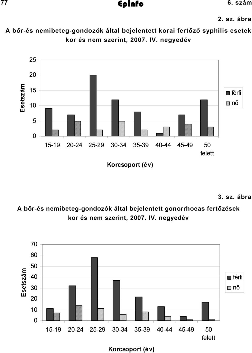 ábra A bőr-és nemibeteg-gondozók által bejelentett gonorrhoeas fertőzések kor és nem szerint, 2007. IV.