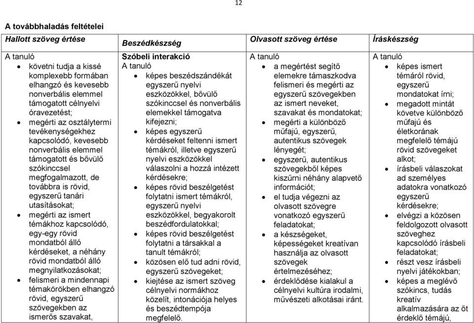 utasításokat; megérti az ismert témákhoz kapcsolódó, egy-egy rövid mondatból álló kérdéseket, a néhány rövid mondatból álló megnyilatkozásokat; felismeri a mindennapi témakörökben elhangzó rövid,