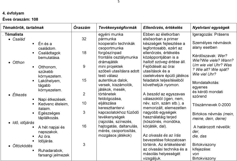 Öltözködés Ruhadarabok, farsangi jelmezek 32 18 9 15 2 10 3 16 3 egyéni munka pármunka kooperatív technikák csoportmunka forgószínpad frontális osztálymunka drámajáték mini projektek szóbeli