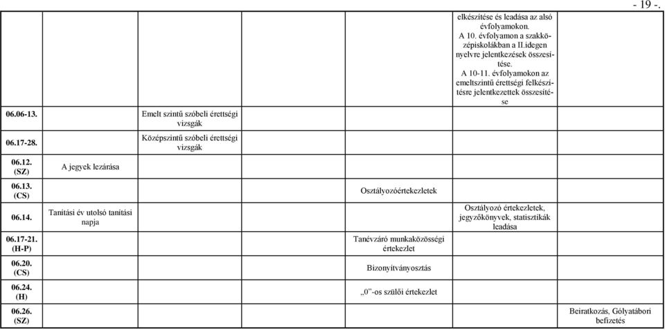 Középszintű szóbeli érettségi vizsgák 06.12. (SZ) A jegyek lezárása 06.13. (CS) Osztályozóértekezletek 06.14. 06.17-21.