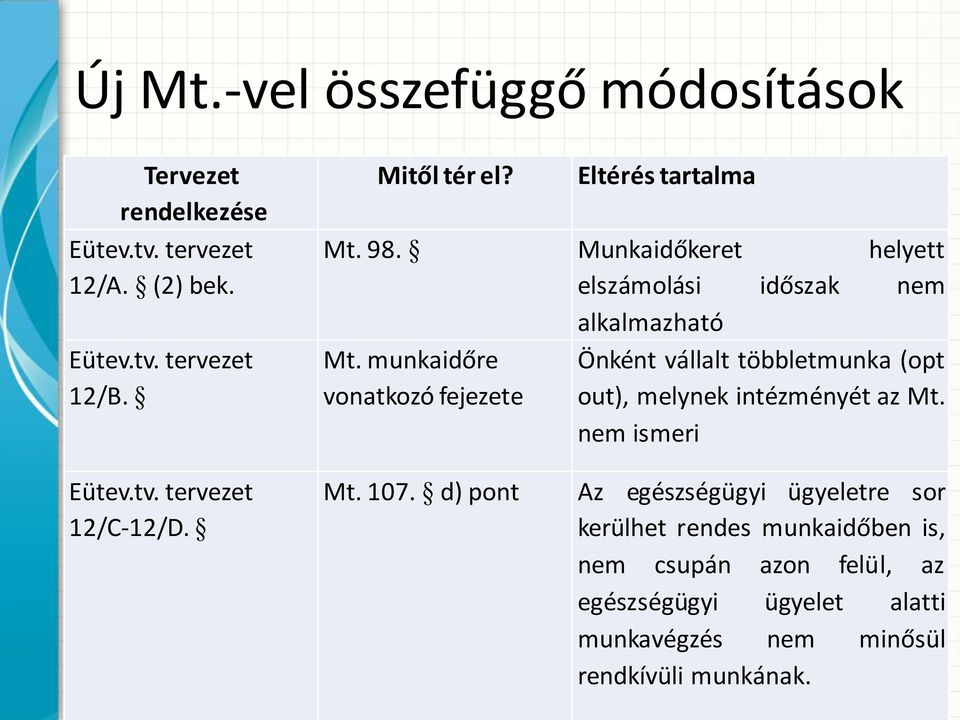 munkaidőre vonatkozó fejezete Önként vállalt többletmunka (opt out), melynek intézményét az Mt. nem ismeri Eütev.tv.