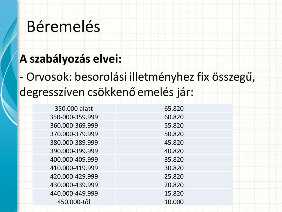 000-379.999 50.820 380.000-389.999 45.820 390.000-399.999 40.820 400.000-409.999 35.820 410.