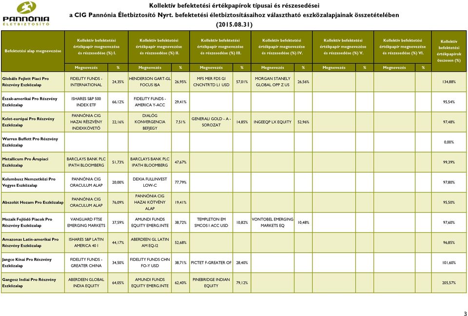 Vegyes 2 77,79% 97,80% Abszolút Hozam Pro 76,09% 19,41% 95,50% Mozaik Fejlődő Piacok Pro Részvény 37,59% 38,72% 10,82% 10,48% 97,60% Amazonas Latin-amerikai