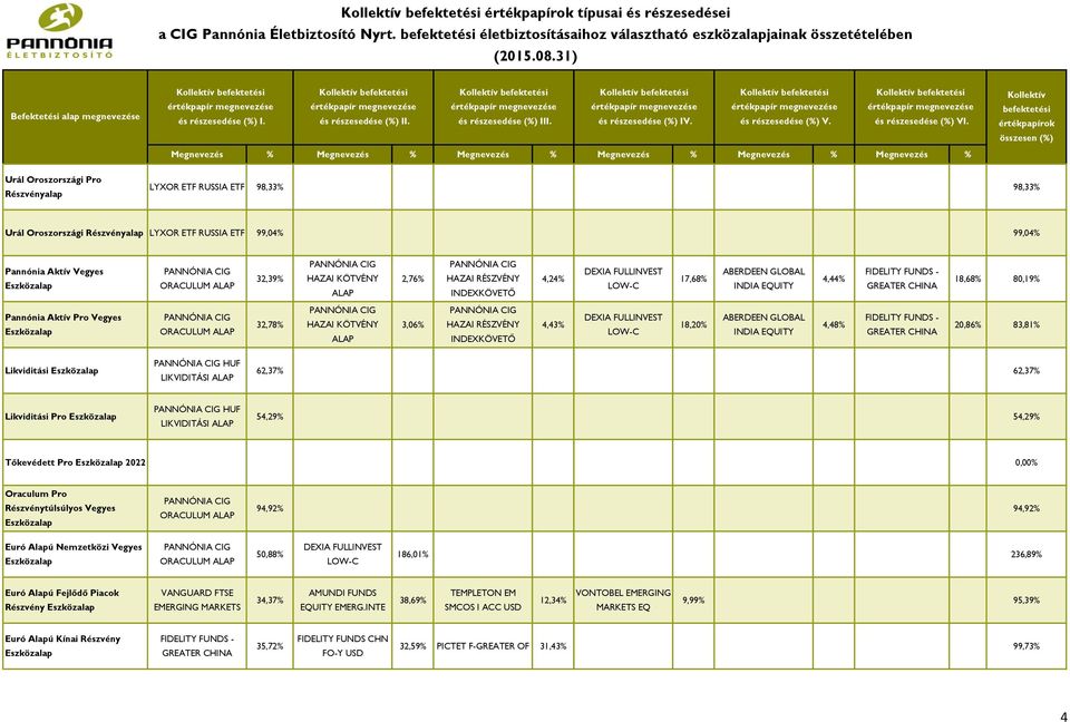 LIKVIDITÁSI 62,37% 62,37% Likviditási Pro HUF LIKVIDITÁSI 54,29% 54,29% Tőkevédett Pro 2022 Oraculum Pro Részvénytúlsúlyos Vegyes 94,92% 94,92% Euró Alapú