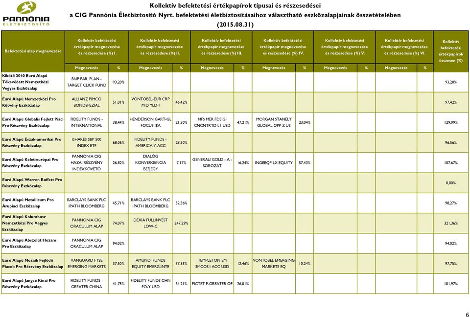 129,99% Euró Alapú Észak-amerikai Pro Részvény 68,06% 28,50% 96,56% Euró Alapú Kelet-európai Pro Részvény 26,82% 7,17% 16,24% INGEEQP LX 57,43% 107,67% Euró Alapú Warren Buffett Pro Részvény Euró