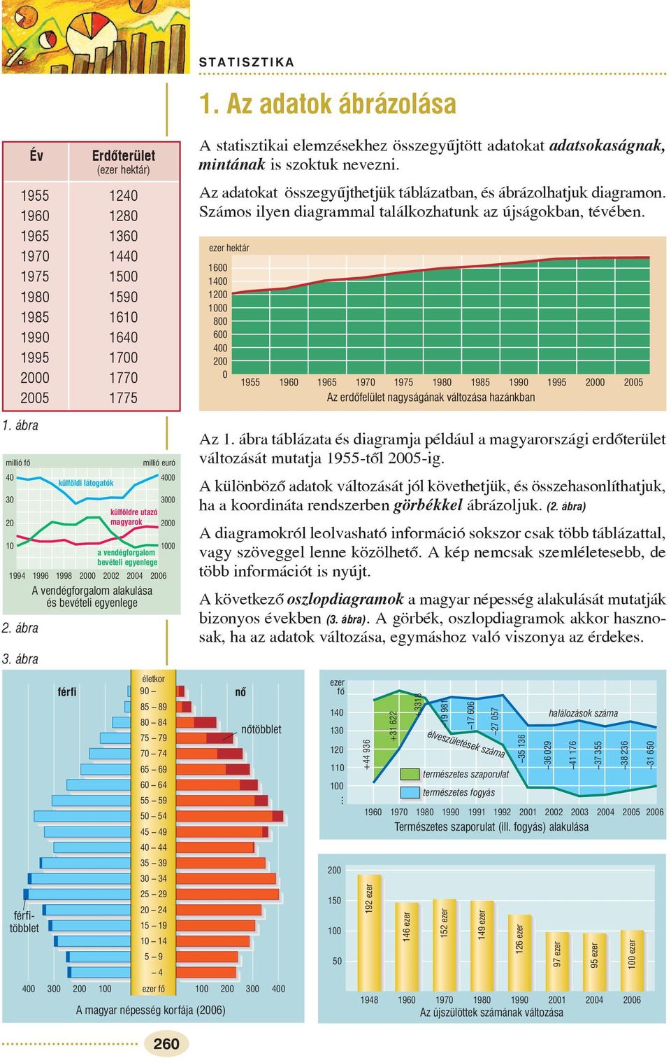 ábra férfitöbblet férfi Erdõterület (ezer hektár) 955 40 960 80 965 60 970 440 975 500 980 590 985 60 990 640 995 700 000 770 005 775 életkor 90 85 89 80 84 75 79 70 74 65 69 60 64 55 59 50 54 45 49