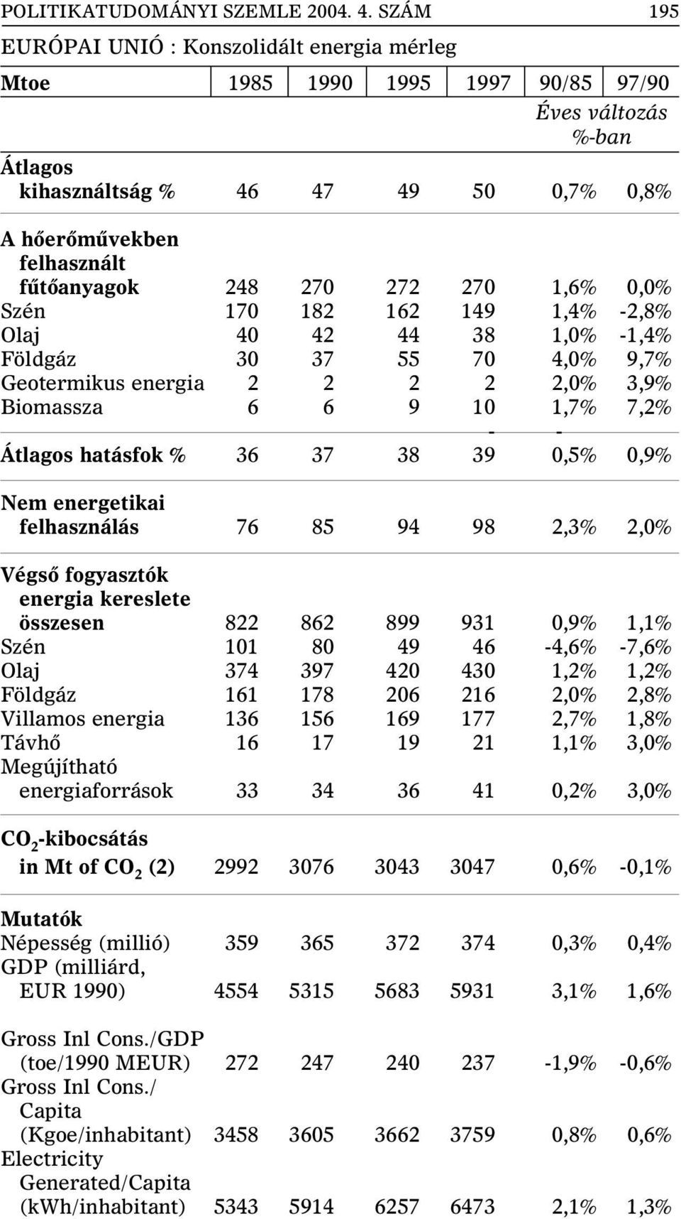 270 272 270 1,6% 0,0% Szén 170 182 162 149 1,4% -2,8% Olaj 40 42 44 38 1,0% -1,4% Földgáz 30 37 55 70 4,0% 9,7% Geotermikus energia 2 2 2 2 2,0% 3,9% Biomassza 6 6 9 10 1,7% 7,2% - - Átlagos hatásfok