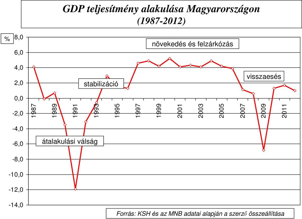 1997 1999 2001 2003 2005 2007 2009 2011-4,0-6,0 átalakulási válság