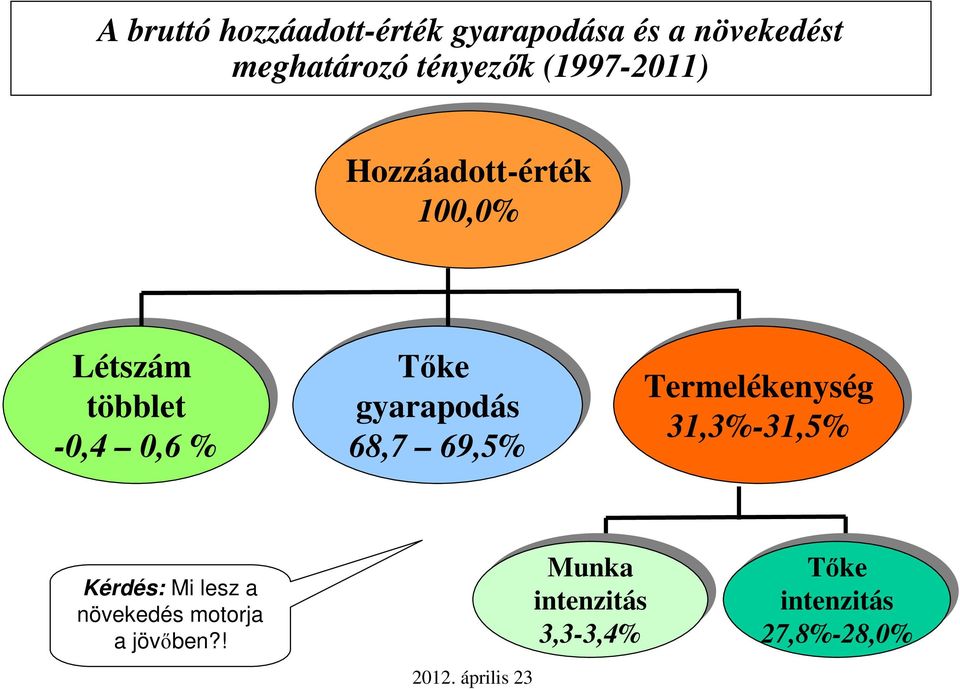 Tőke gyarapodás 68,7 69,5% Termelékenység 31,3%-31,5% Kérdés: Mi lesz a