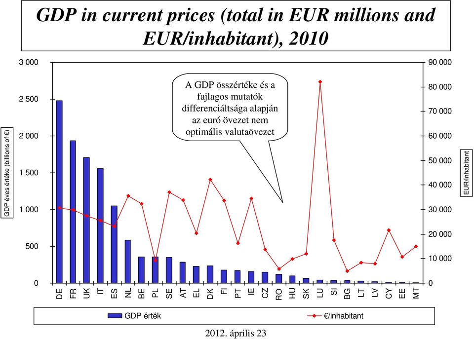 (billions of ) A GDP összértéke és a fajlagos mutatók differenciáltsága alapján az euró övezet nem