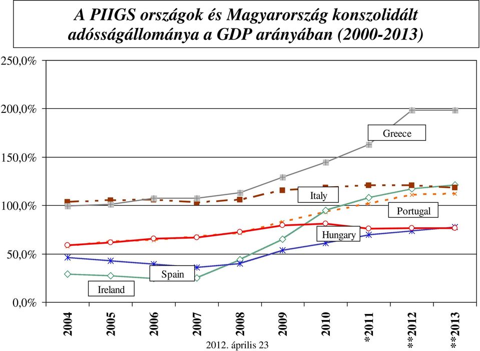 200,0% Greece 150,0% 100,0% Italy Portugal Hungary 50,0%