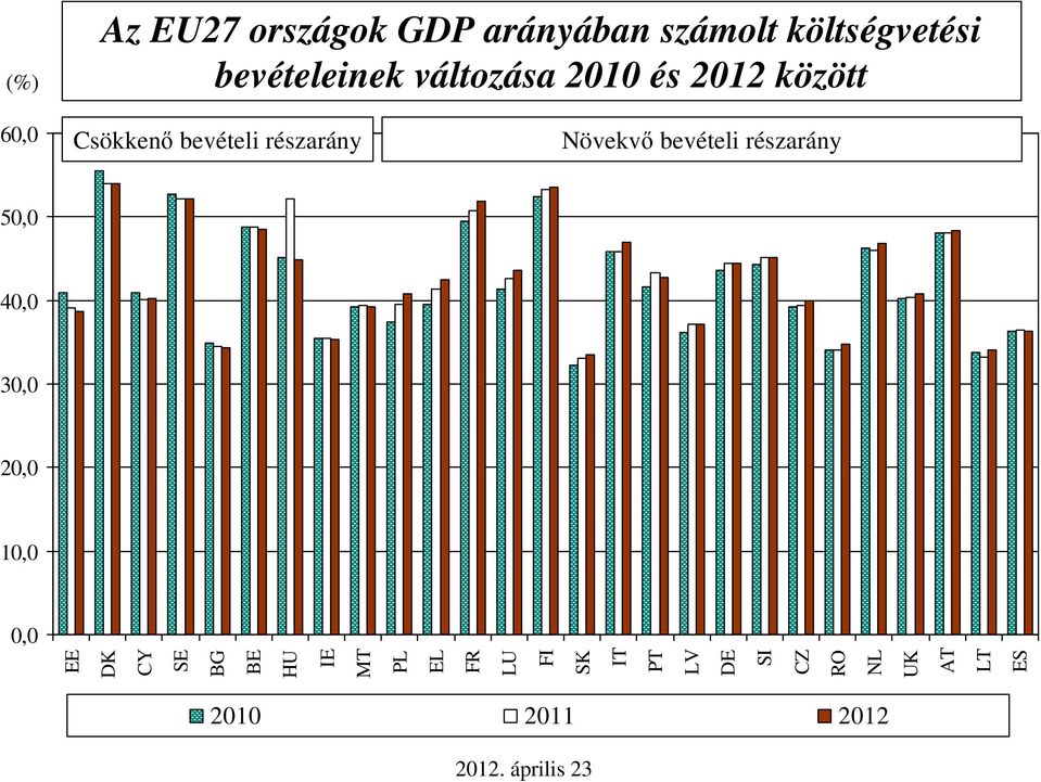 bevételi részarány 50,0 40,0 30,0 20,0 10,0 0,0 EE DK CY SE BG BE HU