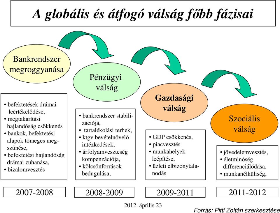 bevételnövelő intézkedések, árfolyamveszteség kompenzációja, kölcsönforrások bedugulása, Gazdasági válság GDP csökkenés, piacvesztés munkahelyek leépítése, üzleti