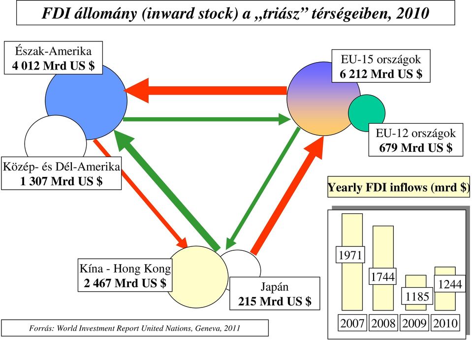 Yearly FDI inflows (mrd $) Kína - Hong Kong 2 467 Mrd US $ Japán 215 Mrd US $ 1971 1744