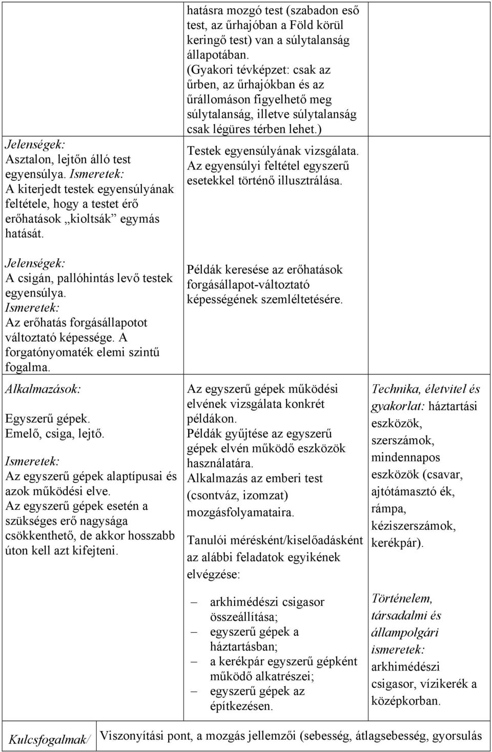 Az egyszerű gépek alaptípusai és azok működési elve. Az egyszerű gépek esetén a szükséges erő nagysága csökkenthető, de akkor hosszabb úton kell azt kifejteni.