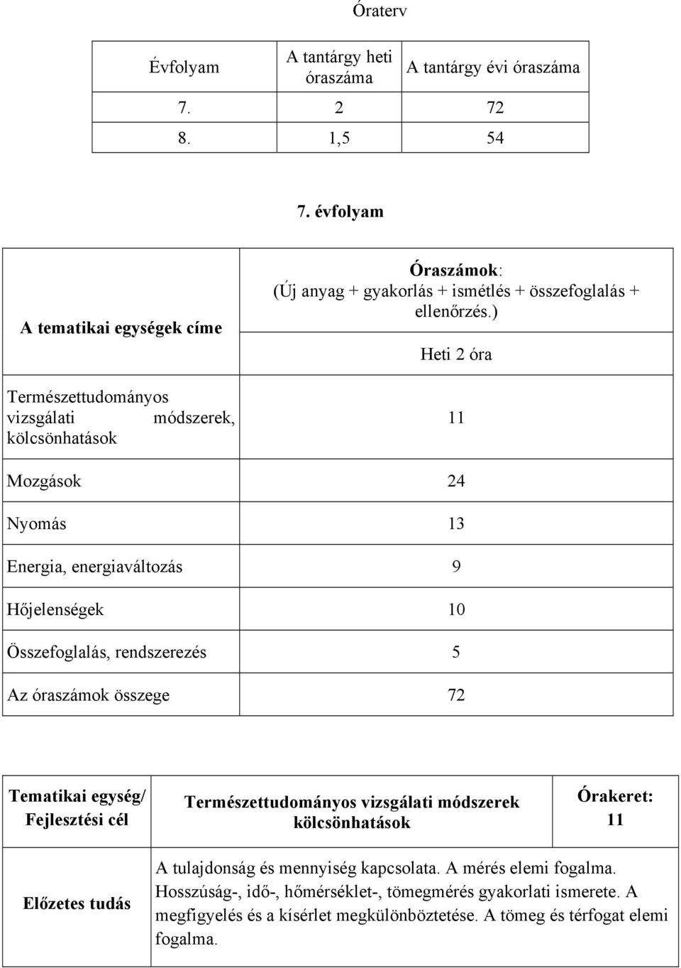 ) Heti 2 óra 11 Mozgások 24 Nyomás 13 Energia, energiaváltozás 9 Hőjelenségek 10 Összefoglalás, rendszerezés 5 Az óraszámok összege 72 Tematikai egység/ Fejlesztési cél