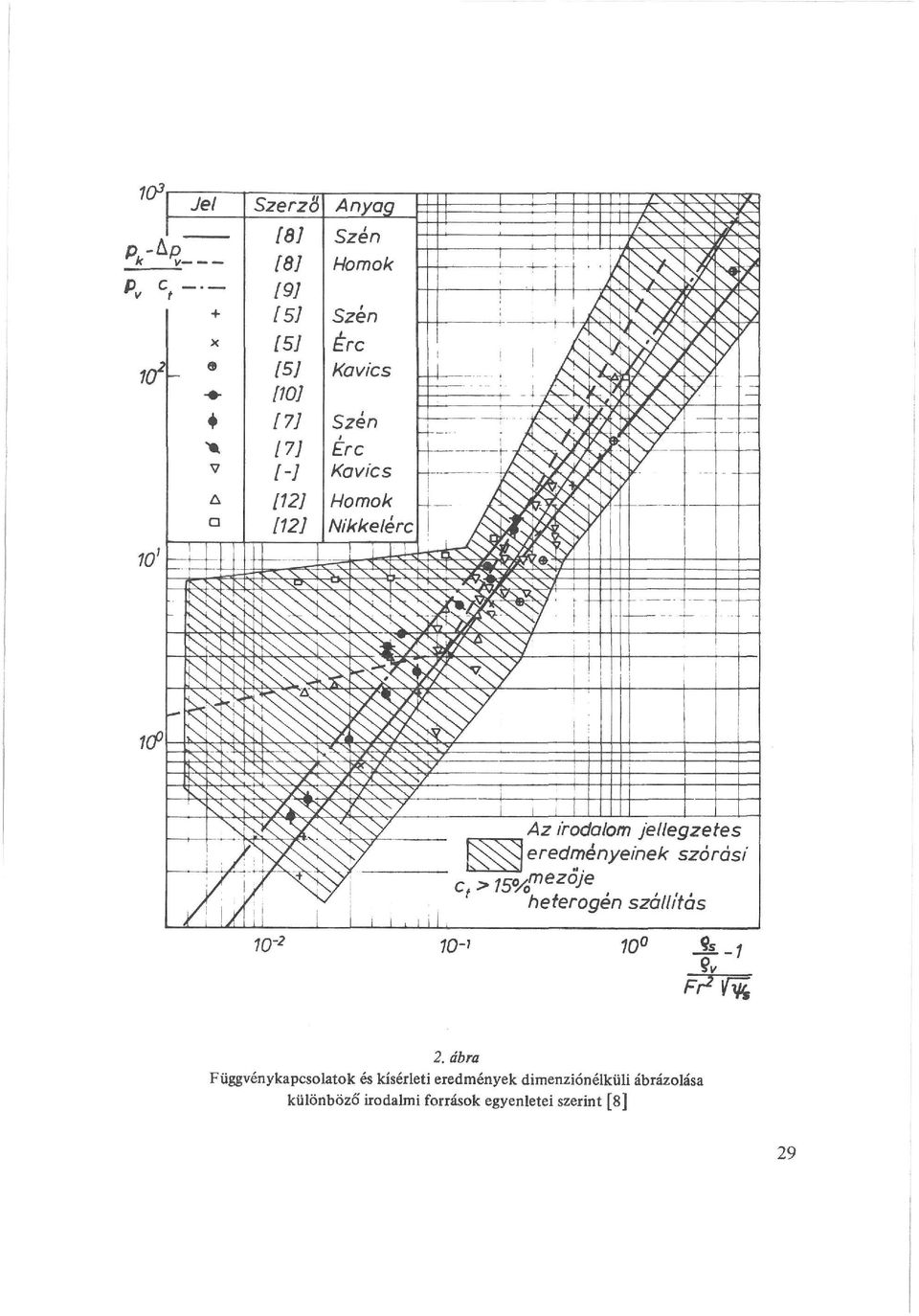 dimenziónélküli ábrázolása
