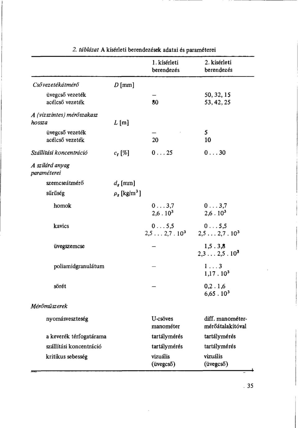 .. 30 A szilárd anyag paraméterei szemcseátmérő d s [mm] sűrűség Ps [kg/m 3 ] Mérőműszerek homok 0... 3,7 2,6. 10 3 0... 3,7 2,6. 10 3 kavics 0... 5,5 2,5... 2,7. 10 3 0...5,5 2,5... 2,7. 10 3 üvegszemcse - 1,5.