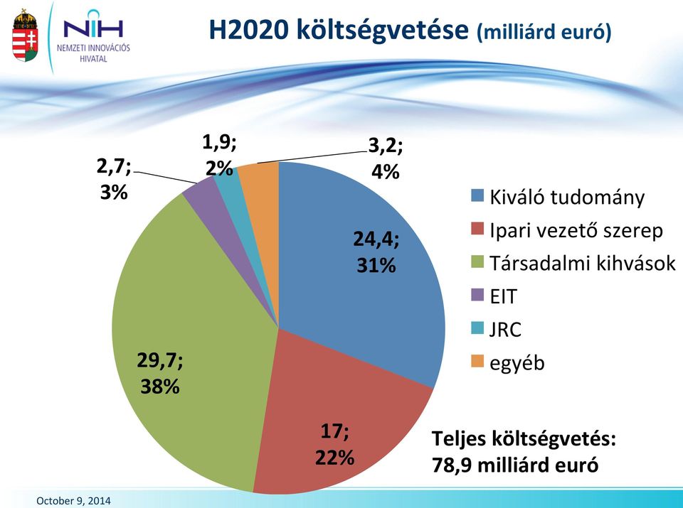 Társadalmi kihvások EIT JRC 29,7; 38% egyéb 17; 22%