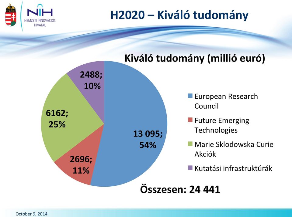 European Research Council Future Emerging Technologies