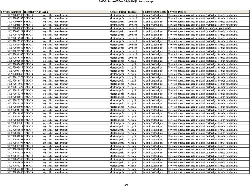 Felvételi pontszáma elérte az állami ösztöndíjas képzés ponthatárát 310572004870 SZE-GK logisztikai menedzsment Mesterképzés Levelező Állami ösztöndíjas Felvételi pontszáma elérte az állami