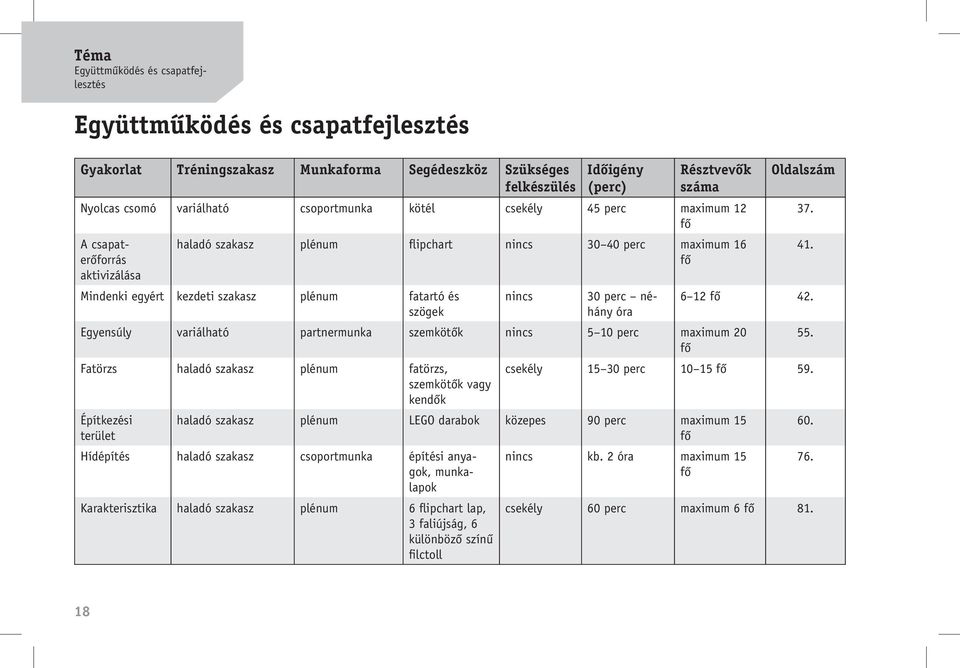 nincs 30 perc néhány óra Oldalszám 37. 41. 6 12 fõ 42. Egyensúly variálható partnermunka szemkötõk nincs 5 10 perc maximum 20 55.