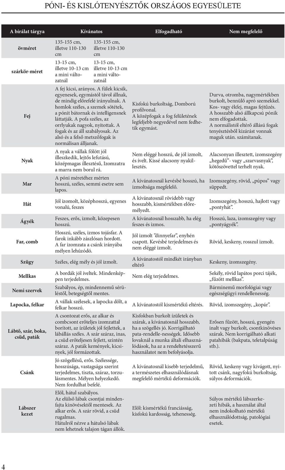 A fülek kicsik, egyenesek, egymástól távol állnak, de mindig előrefelé irányulnak. A homlok széles, a szemek sötétek, a pónit bátornak és intelligensnek láttatják.