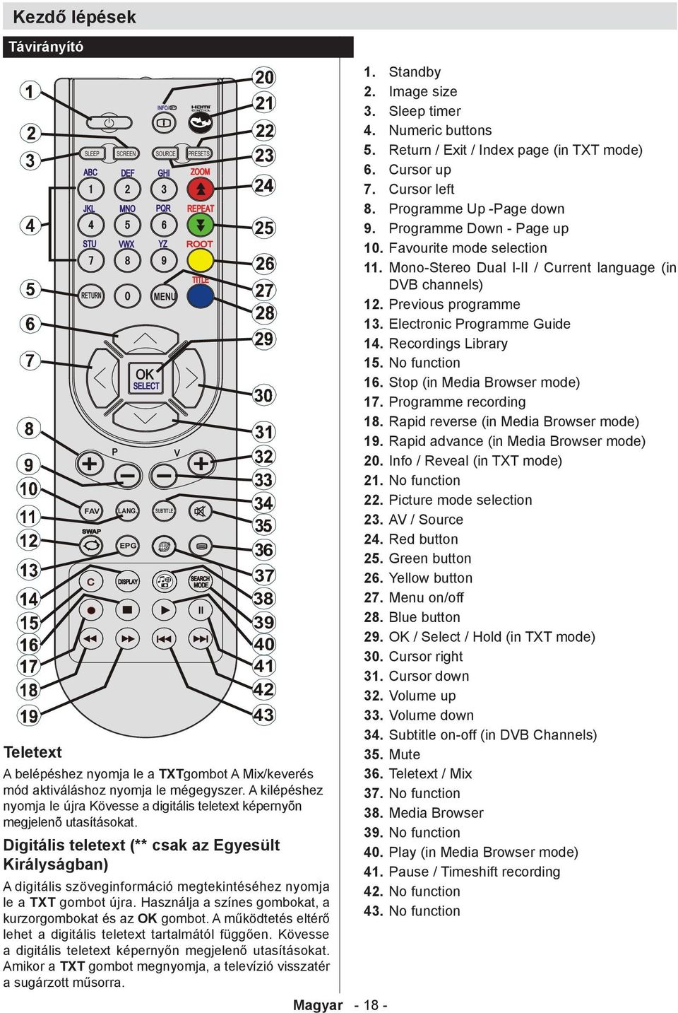 Digitális teletext (** csak az Egyesült Királyságban) A digitális szöveginformáció megtekintéséhez nyomja le a TXT gombot újra. Használja a színes gombokat, a kurzorgombokat és az OK gombot.