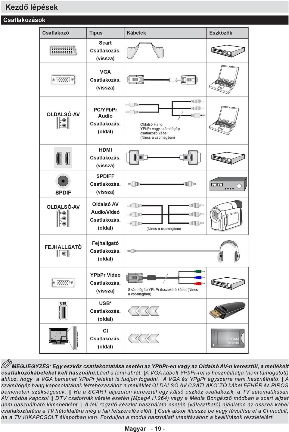 USB* (oldal) CI CAM module (oldal) MEGJEGYZÉS: Egy eszköz csatlakoztatása esetén az YPbPr-en vagy az Oldalsó AV-n keresztül, a mellékelt csatlakozókábeleket kell használni.lásd a fenti ábrát.