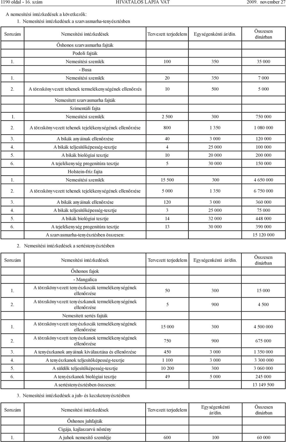 Nemesítési szemlék 100 350 35 000 - Busa 1. Nemesítési szemlék 20 350 7 000 2. A törzskönyvezett tehenek termelékenységének ellenőrzés 10 500 5 000 Nemesített szarvasmarha fajták Szimentáli fajta 1.