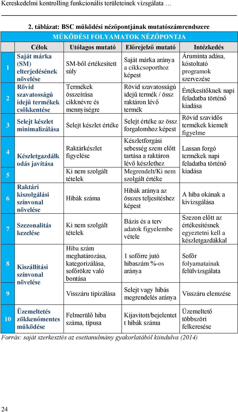 Előrejelző mutató Intézkedés Áruminta adása, Saját márka aránya SM-ből értékesített kóstoltató a cikkcsoporthoz súly programok képest szervezése Selejt készlet minimalizálása Készletgazdálk odás