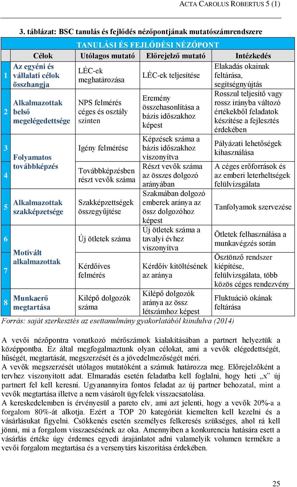 feltárása, meghatározása segítségnyújtás Az egyéni és vállalati célok összhangja Alkalmazottak belső megelégedettsége Folyamatos továbbképzés 5 Alkalmazottak szakképzetsége 6 7 Motivált alkalmazottak