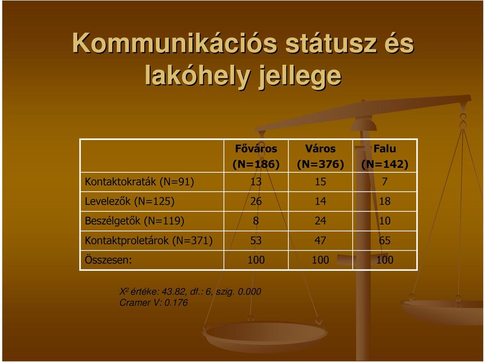 26 14 18 Beszélgetők (N=119) 8 24 10 Kontaktproletárok (N=371) 53 47 65