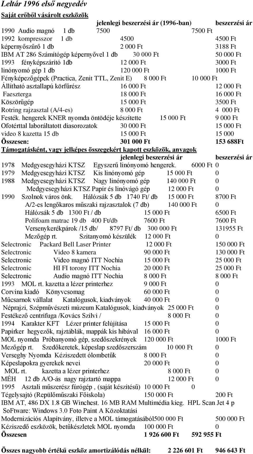 körfűrész 16 00 12 00 Faeszterga 18 00 16 00 Köszörűgép 15 00 350 Rotring rajzasztal (A/4-es) 8 00 4 00 Festék.